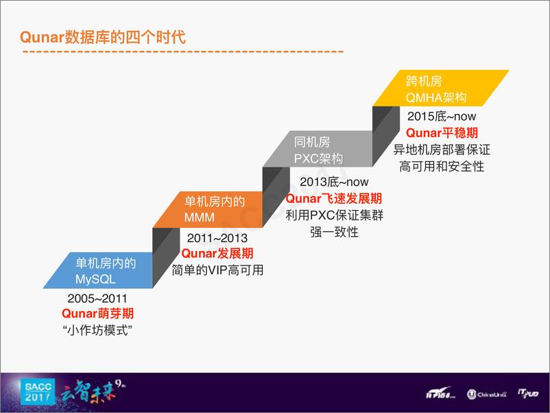 《黄勇：去哪网数据库架构发展历程》 - 第4页预览图