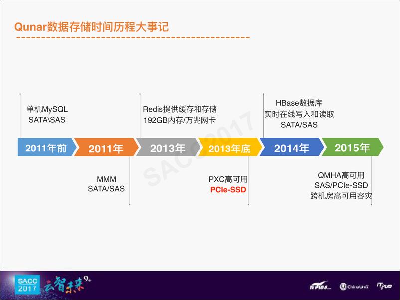 《黄勇：去哪网数据库架构发展历程》 - 第5页预览图