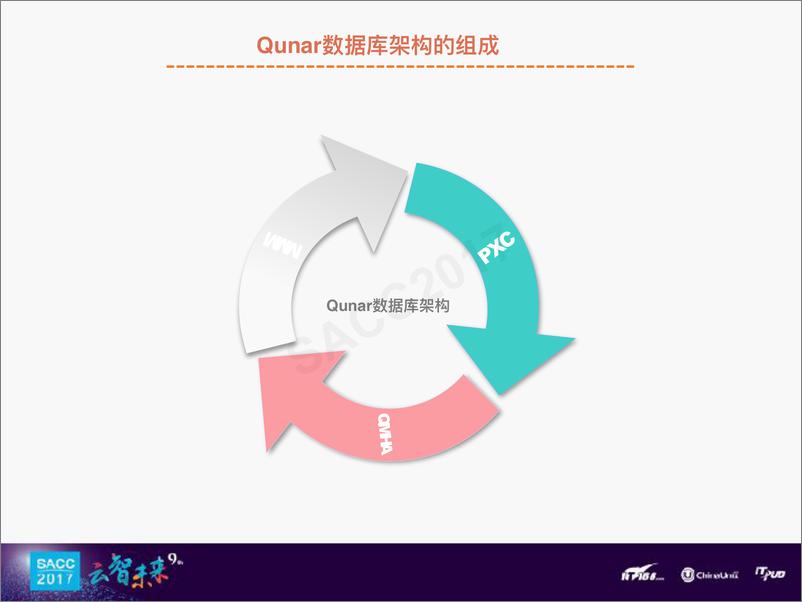 《黄勇：去哪网数据库架构发展历程》 - 第6页预览图