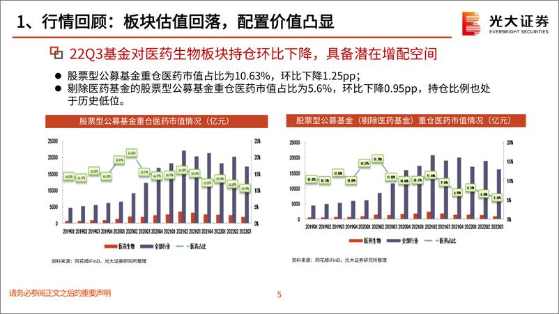 《医药生物行业2023年投资策略：变中有机，紧抓医疗硬科技、中医药、创新药三大主线-20221214-光大证券-47页》 - 第7页预览图