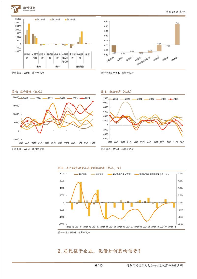 《12月金融数据点评：化债影响社融的定量测算-250115-德邦证券-13页》 - 第6页预览图