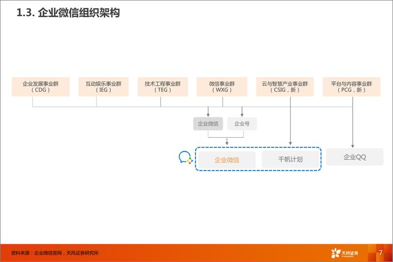 《传媒行业：腾讯控股（0700.HK）丨企业微信，连接12亿微信用户，打开toB端商业空间》 - 第7页预览图