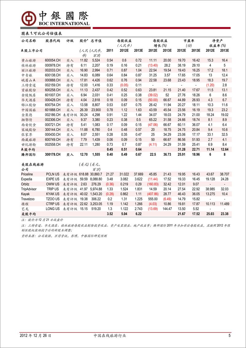 《中银国际-中国在线旅游行业：群雄逐鹿-期待细分市场下的突围者》 - 第5页预览图