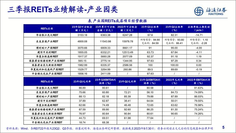 《REITs三季报解读&市场表现分析：扩容增类，修复态势延续-20231108-海通证券-21页》 - 第6页预览图