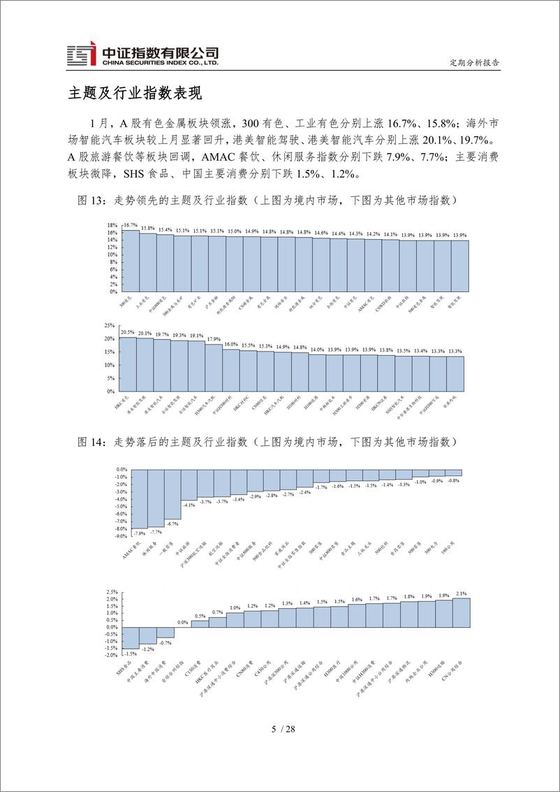 《中证指数2023年1月份运行报告-31页》 - 第7页预览图