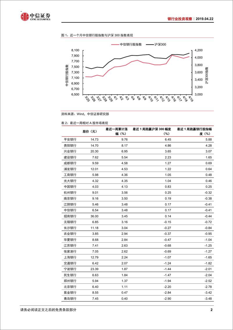 《银行业投资观察：季报期临近，看好业绩确定性-20190422-中信证券-10页》 - 第4页预览图