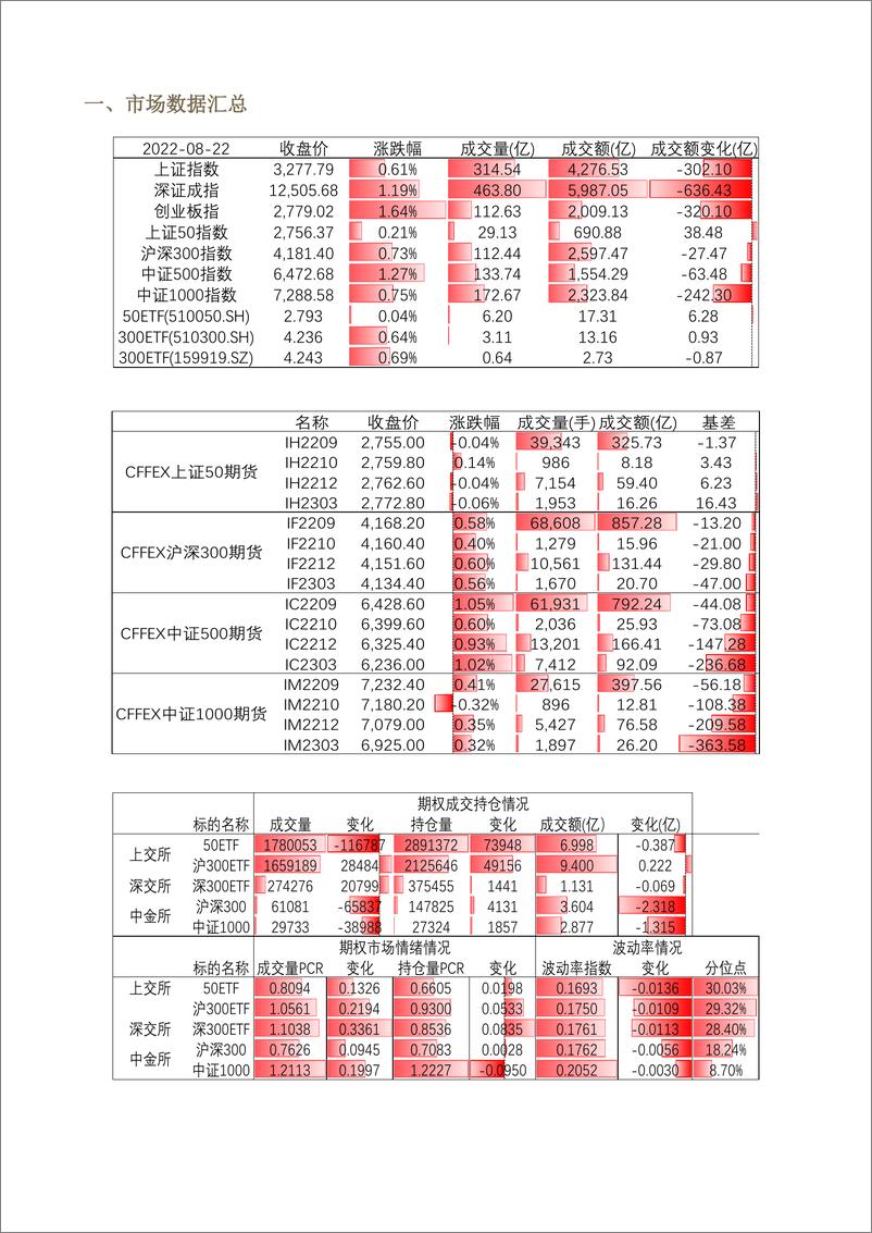 《股票期权市场全景数据报告-20220822-方正中期期货-22页》 - 第4页预览图