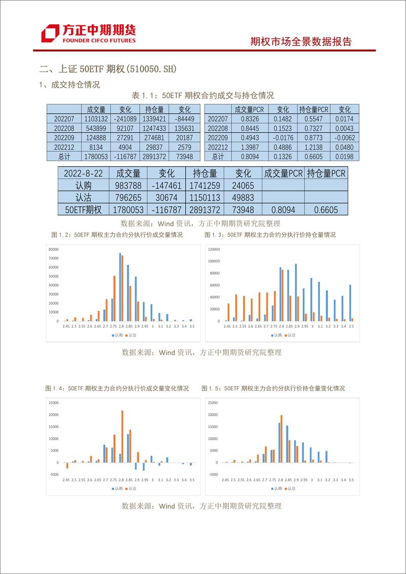 《股票期权市场全景数据报告-20220822-方正中期期货-22页》 - 第5页预览图