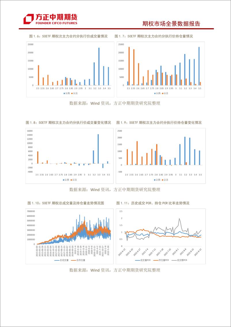 《股票期权市场全景数据报告-20220822-方正中期期货-22页》 - 第6页预览图