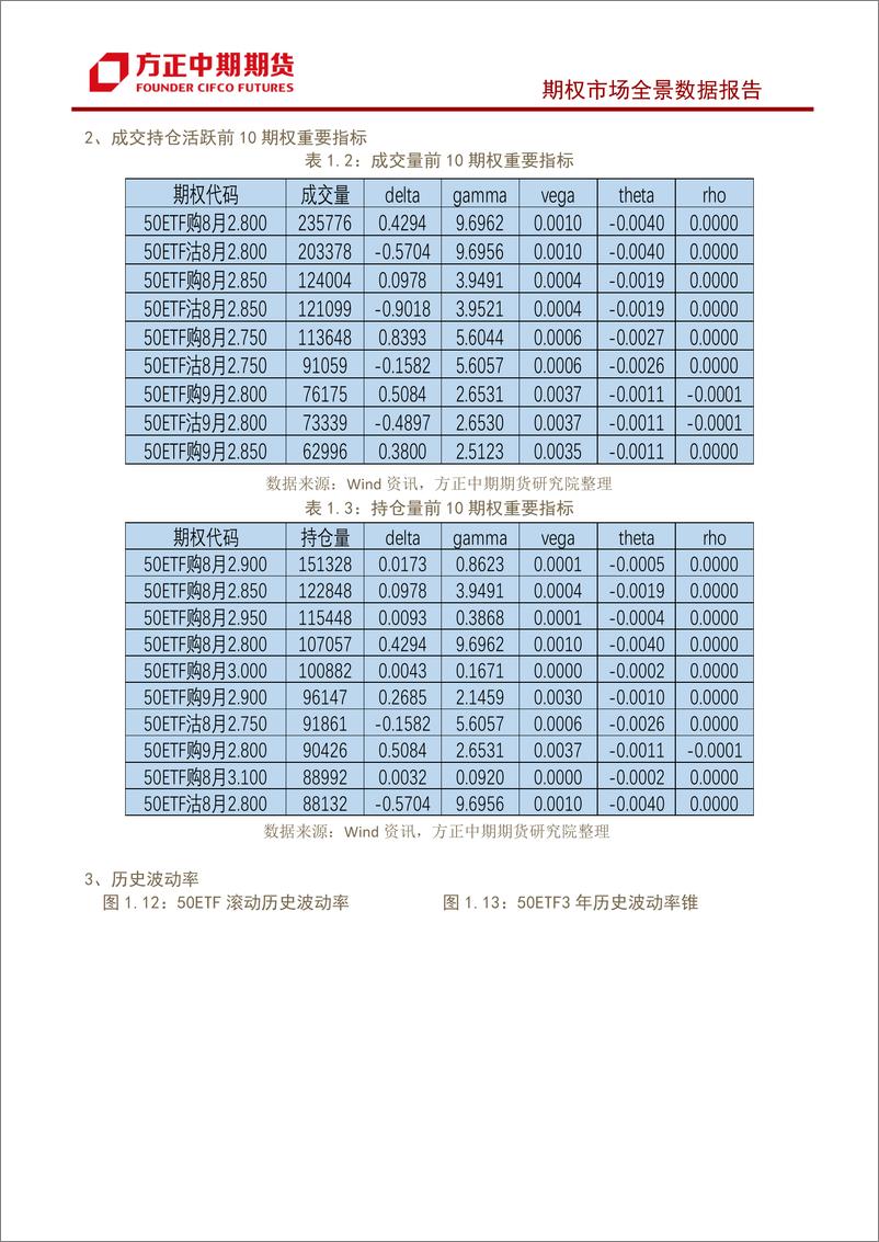 《股票期权市场全景数据报告-20220822-方正中期期货-22页》 - 第7页预览图