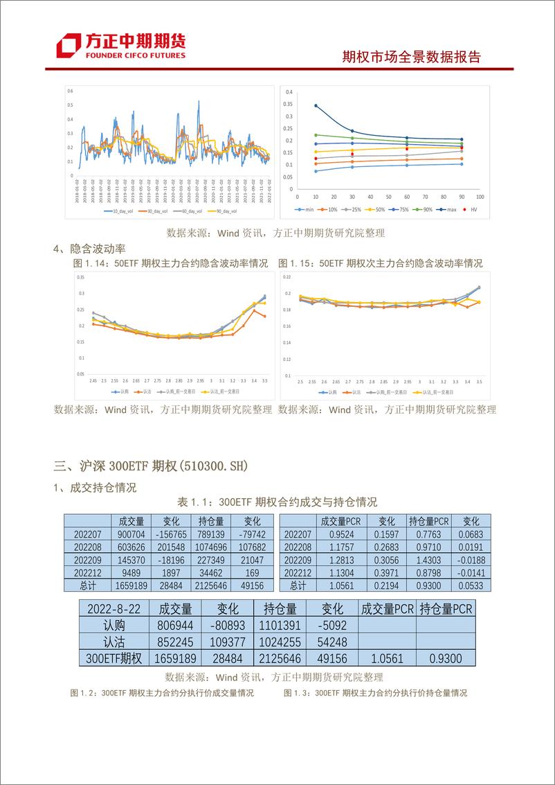 《股票期权市场全景数据报告-20220822-方正中期期货-22页》 - 第8页预览图