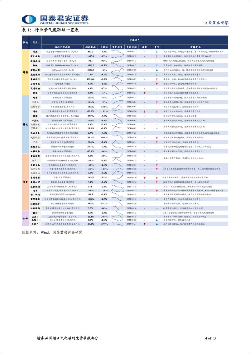 《行业景气度观察系列4月第4期：建筑链资源品价格企稳，乘用车销售仍待改善-240427-国泰君安-13页》 - 第4页预览图