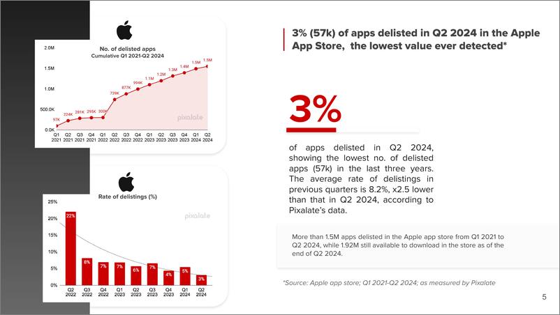 《2024年第二季度苹果App Store报告》 - 第5页预览图