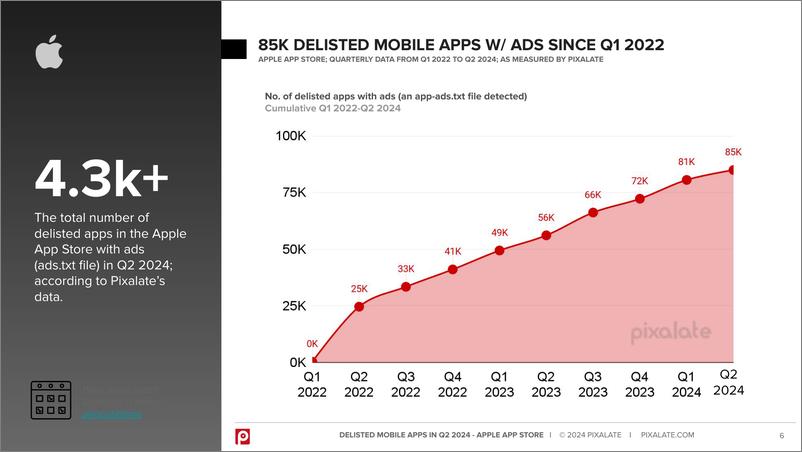 《2024年第二季度苹果App Store报告》 - 第6页预览图