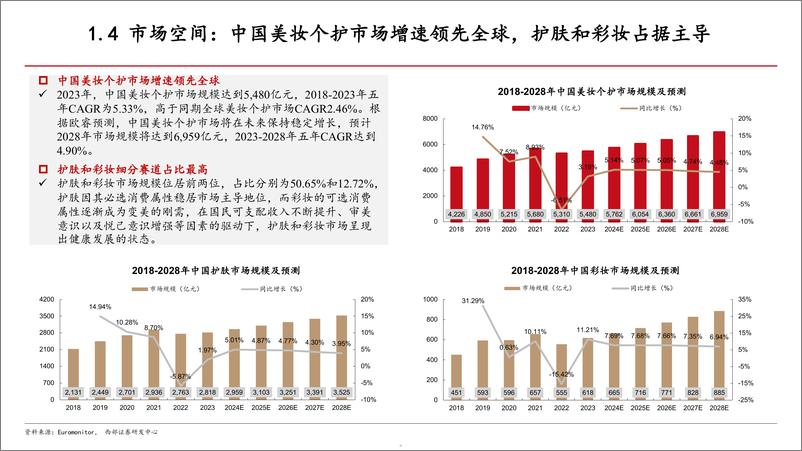 《2024化妆品行业现状_未来发展趋势及行业内重点公司分析报告》 - 第5页预览图