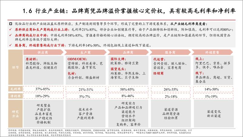 《2024化妆品行业现状_未来发展趋势及行业内重点公司分析报告》 - 第7页预览图