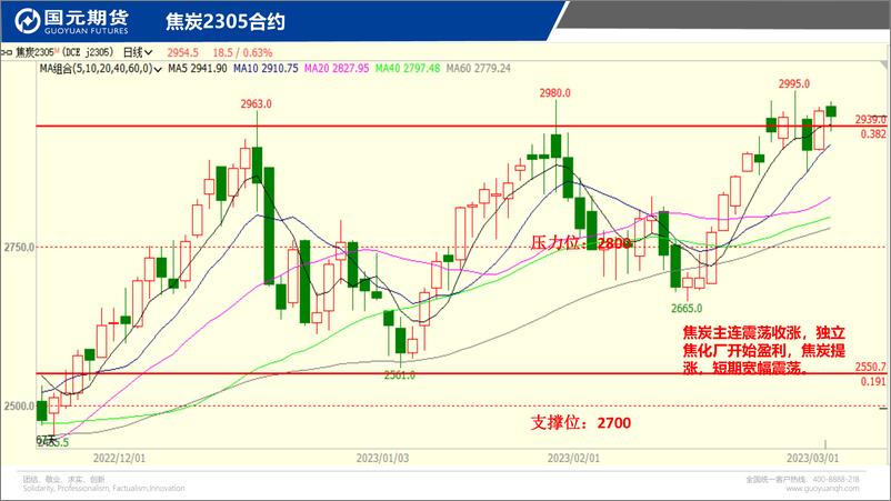 《国元点睛-20230302-国元期货-21页》 - 第6页预览图