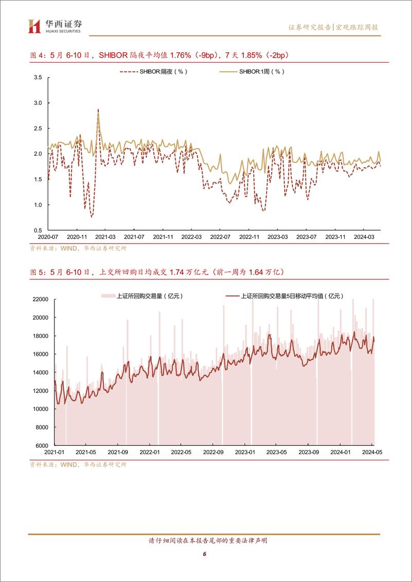 《流动性跟踪：地方债发行进度依旧缓慢-240511-华西证券-21页》 - 第6页预览图