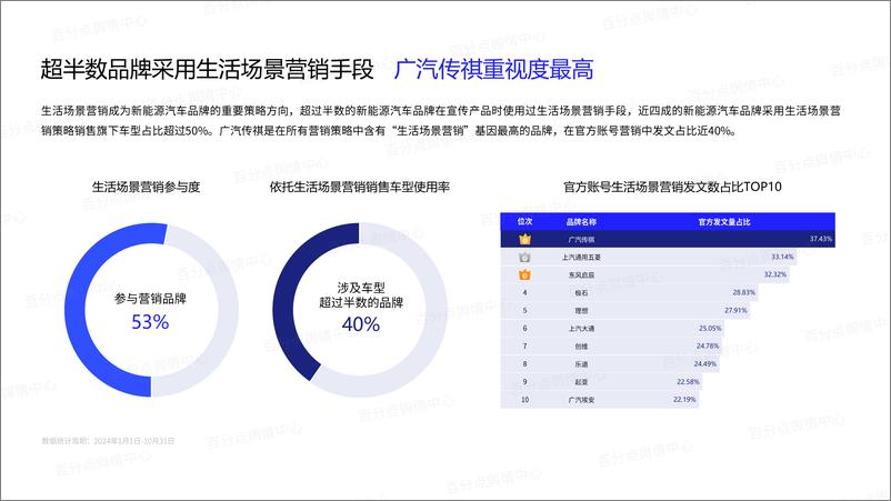 《汽车行业：新能源汽车品牌生活场景营销洞察报告-241226-百分点-26页》 - 第3页预览图