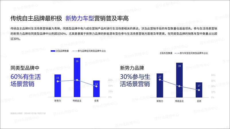 《汽车行业：新能源汽车品牌生活场景营销洞察报告-241226-百分点-26页》 - 第4页预览图