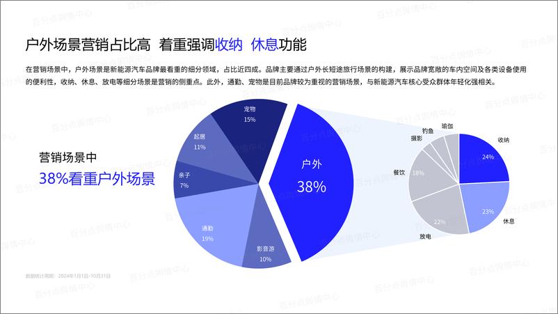 《汽车行业：新能源汽车品牌生活场景营销洞察报告-241226-百分点-26页》 - 第5页预览图