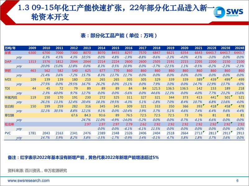 《2022年基础化工行业中期投资策略：周期景气持续，成长否极泰来-20220627-申万宏源-107页》 - 第7页预览图