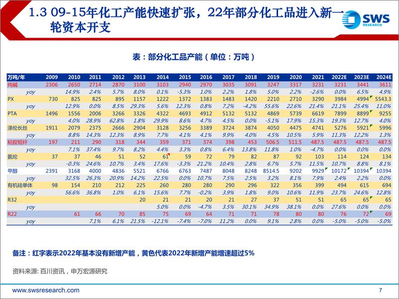 《2022年基础化工行业中期投资策略：周期景气持续，成长否极泰来-20220627-申万宏源-107页》 - 第8页预览图