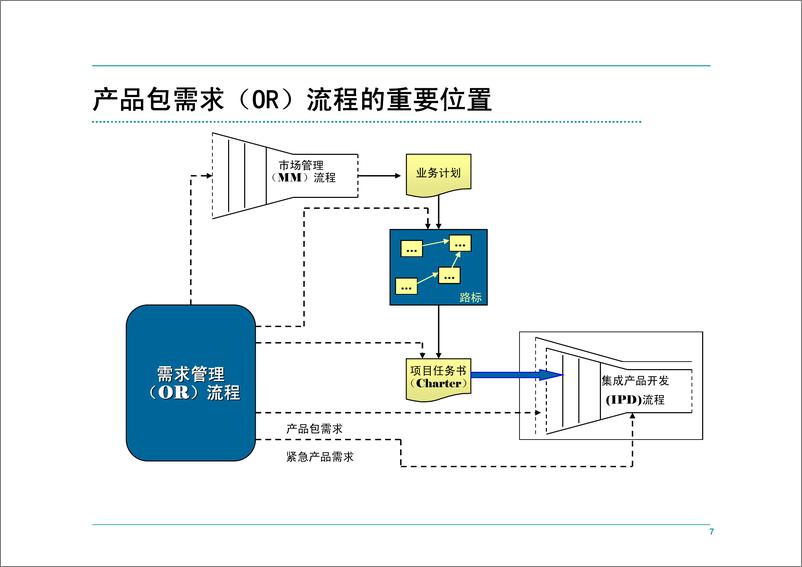 《华为IPD流程管理（159页）》 - 第7页预览图