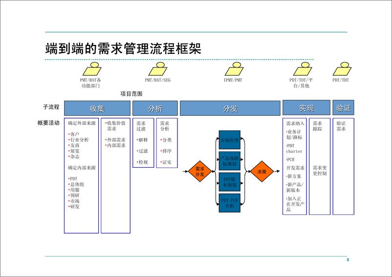 《华为IPD流程管理（159页）》 - 第8页预览图