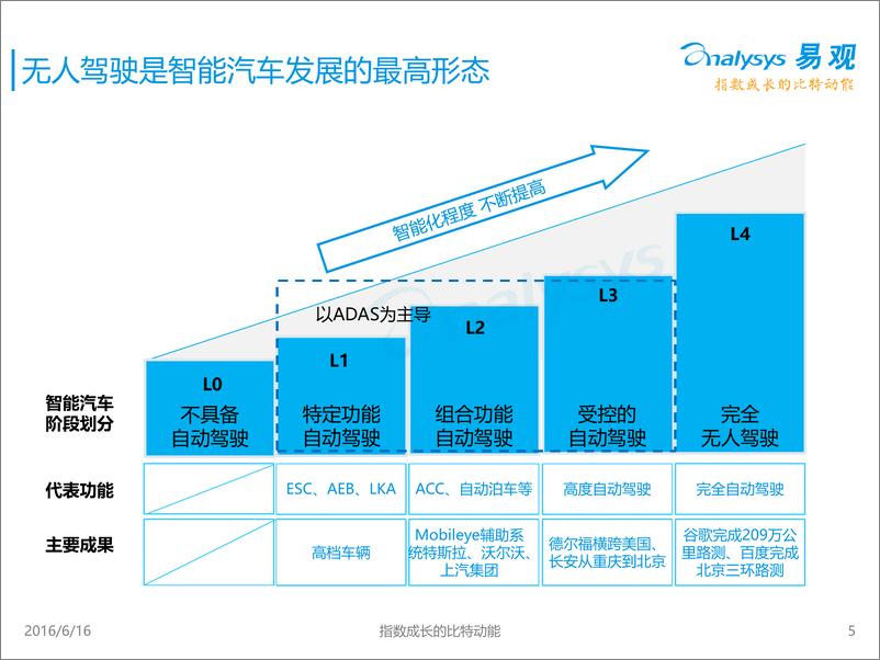 《中国无人驾驶产业解读专题报告2016》 - 第5页预览图