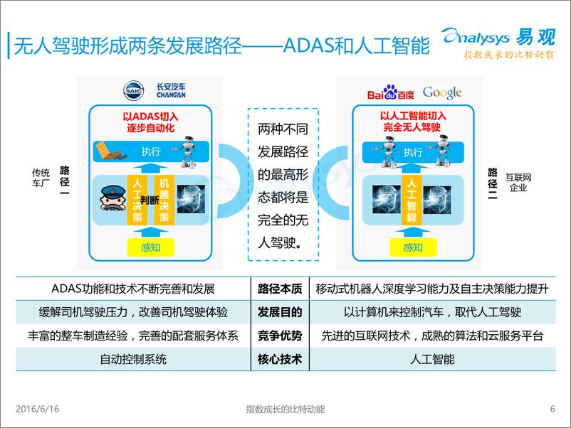 《中国无人驾驶产业解读专题报告2016》 - 第6页预览图