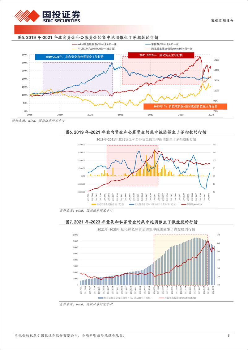 《策略定期报告：若M1没法看，那应该看什么？＋-240616-国投证券-30页》 - 第8页预览图