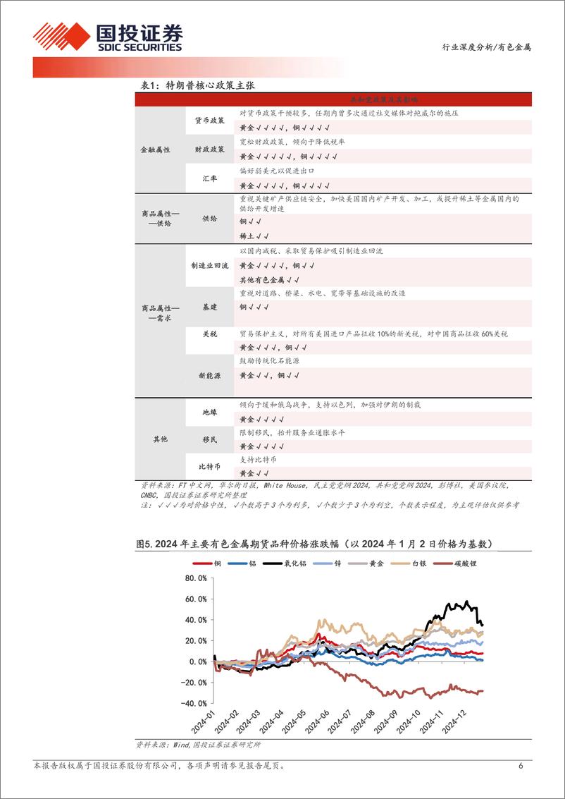 《有色金属行业深度分析-2025年有色金属年度策略：寻找不确定中的确定性-250112-国投证券-36页》 - 第6页预览图