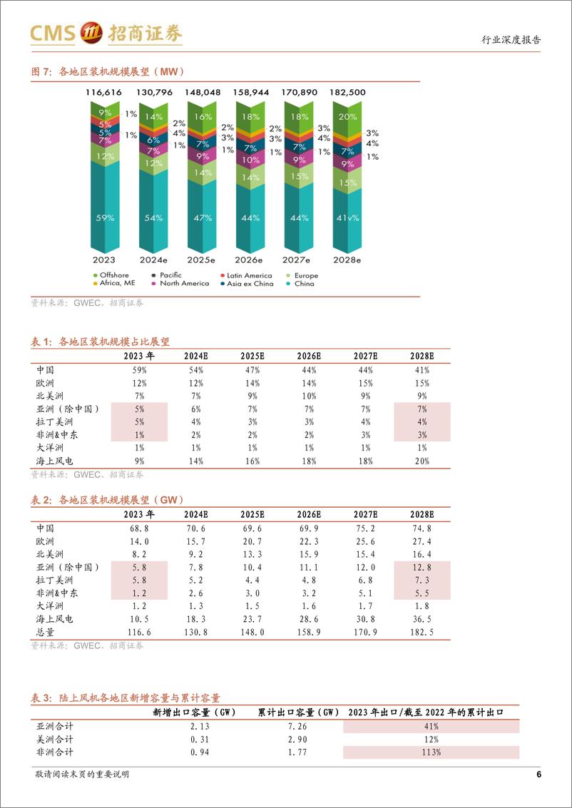 《电力设备及新能源行业风电系列报告(10)：国内盈利触底，海外新兴市场正在起量未来大有可为-240728-招商证券-13页》 - 第6页预览图