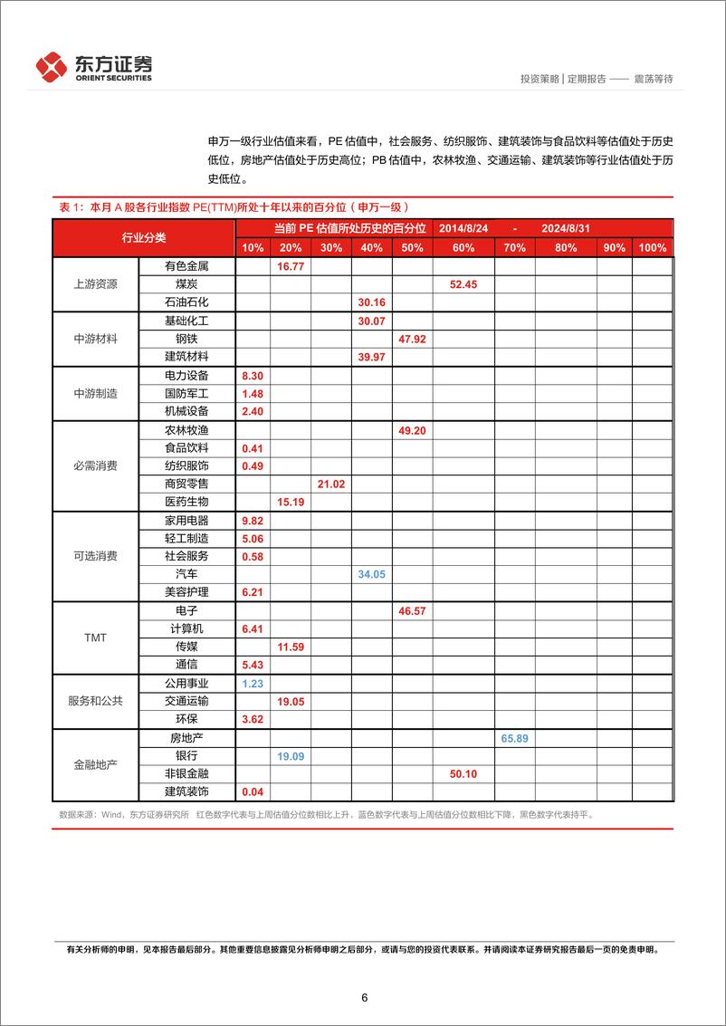 《策略月报：震荡等待-240904-东方证券-13页》 - 第6页预览图