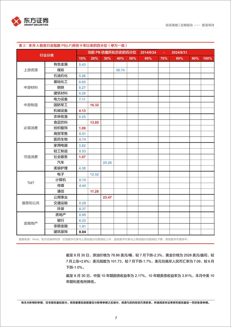 《策略月报：震荡等待-240904-东方证券-13页》 - 第7页预览图