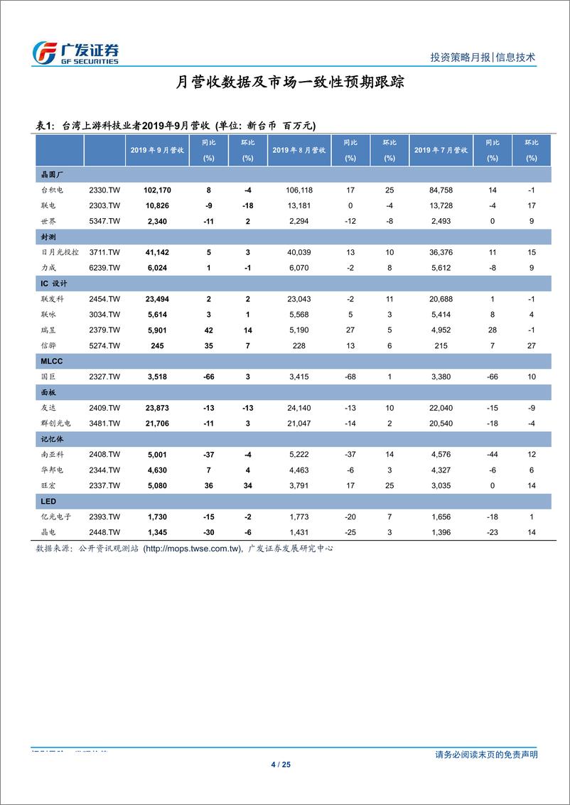 《【广发海外】海外电子行业月报：2019年10月，iPhone企稳、次行业持续释出复苏信号-20191011-广发证券-25页》 - 第5页预览图