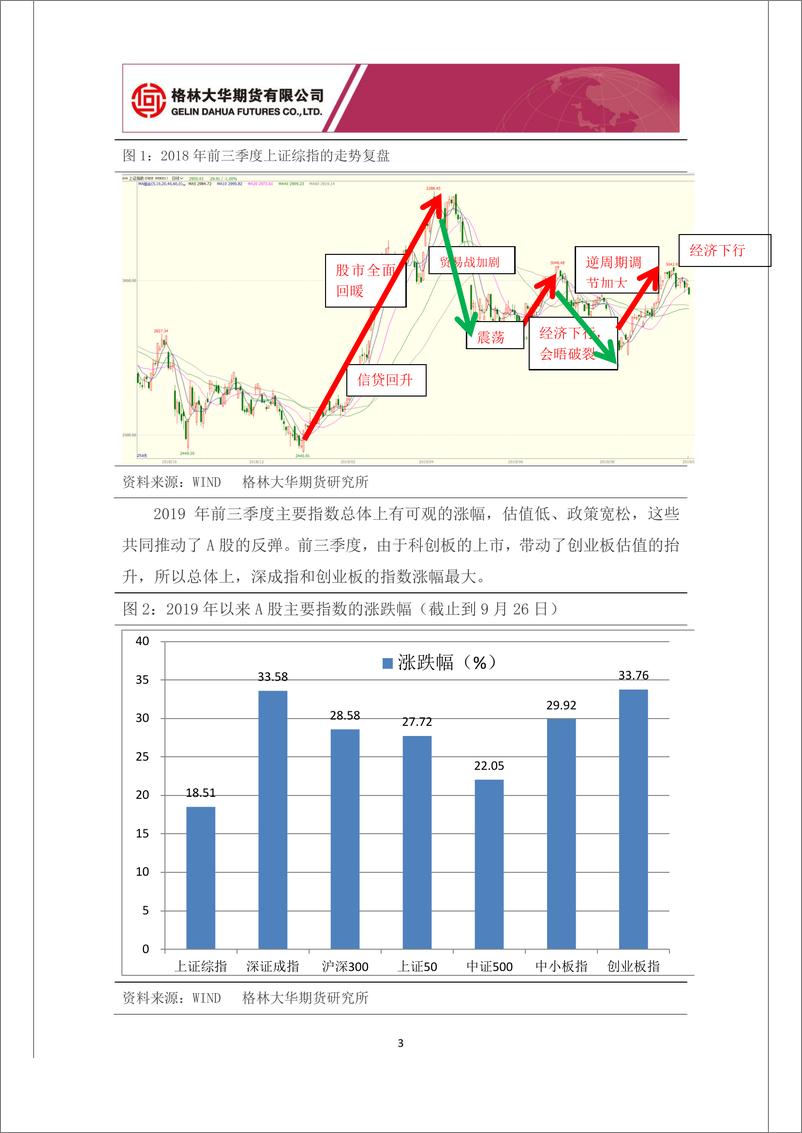 《股指期货四季度报：2019年四季度股指期货行情展望，长期牛市中的震荡回调-20190927-格林大华期货-14页》 - 第4页预览图