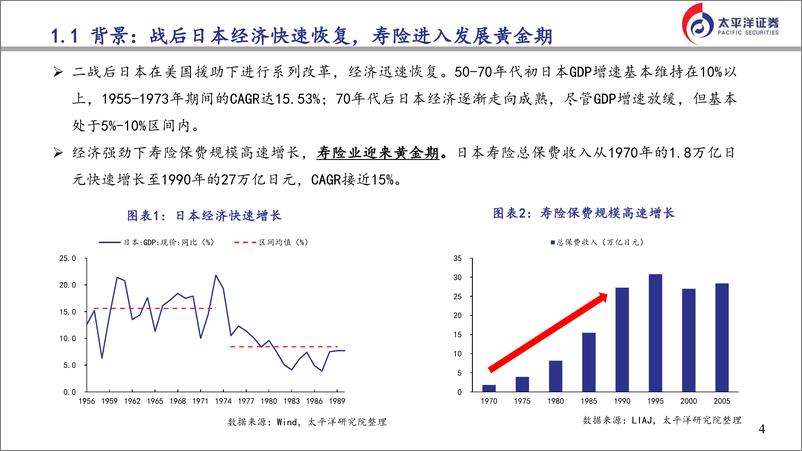 《日本险企如何走出利差损及对我们的启示-240422-太平洋证券-33页》 - 第3页预览图