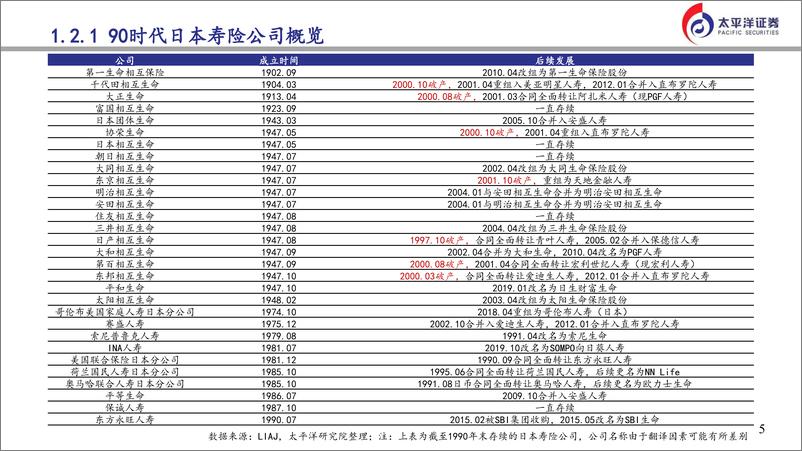 《日本险企如何走出利差损及对我们的启示-240422-太平洋证券-33页》 - 第4页预览图