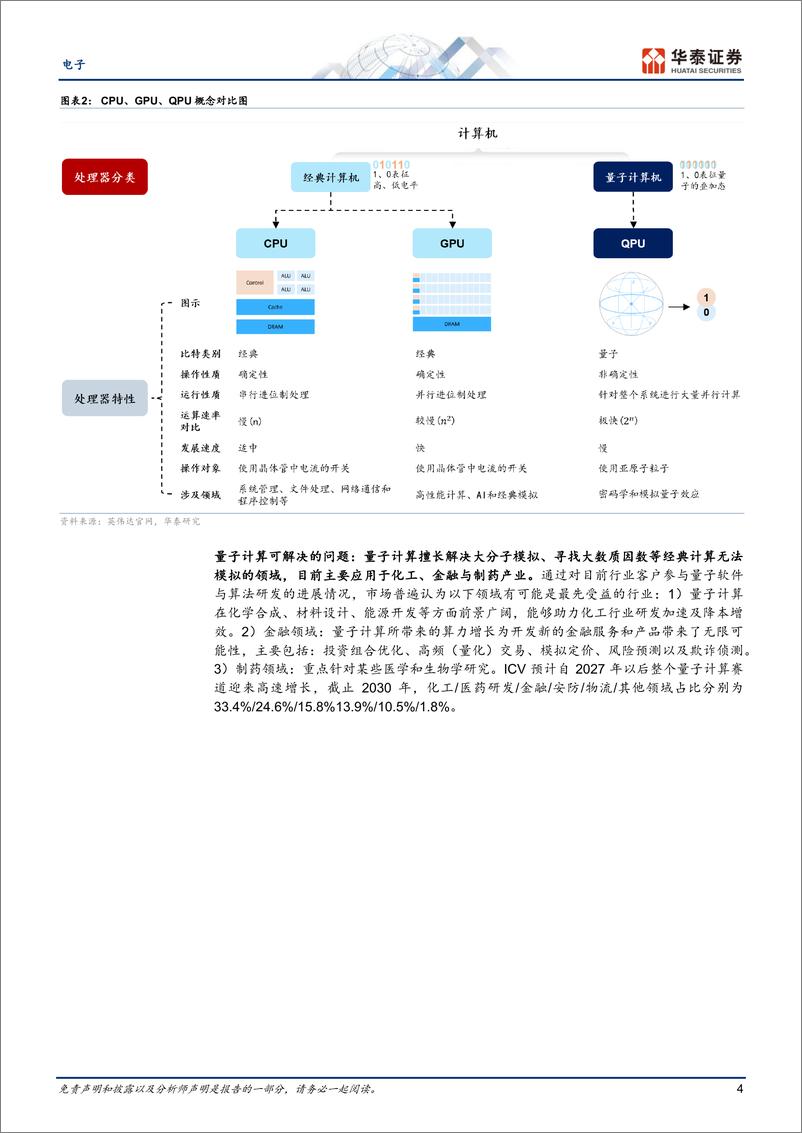 《电子行业专题研究-量子计算：开启后摩尔时代的计算新纪元-240417-华泰证券-33页》 - 第4页预览图