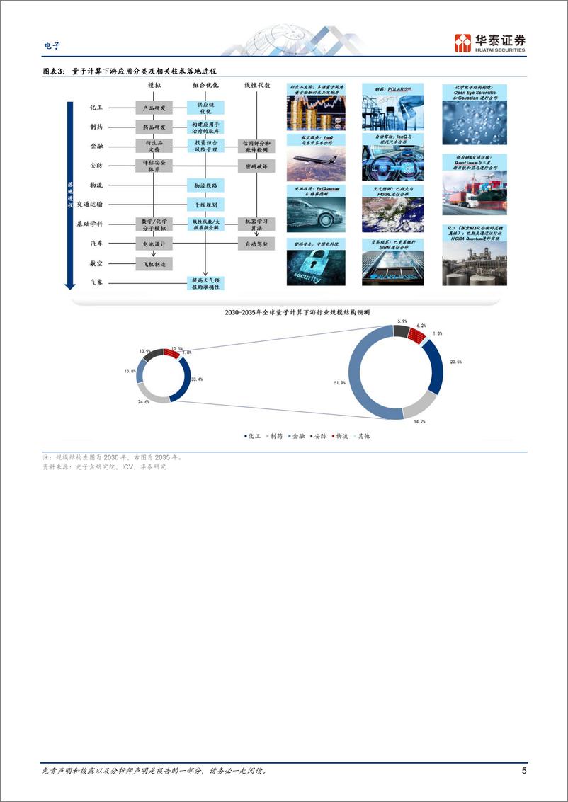 《电子行业专题研究-量子计算：开启后摩尔时代的计算新纪元-240417-华泰证券-33页》 - 第5页预览图