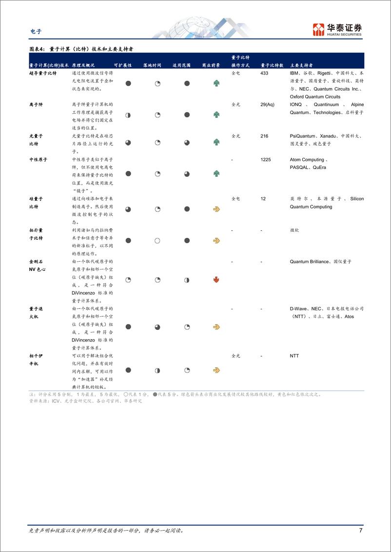 《电子行业专题研究-量子计算：开启后摩尔时代的计算新纪元-240417-华泰证券-33页》 - 第7页预览图