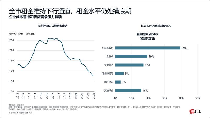 《仲量联行2024年深圳办公楼市场回顾与展望》 - 第5页预览图