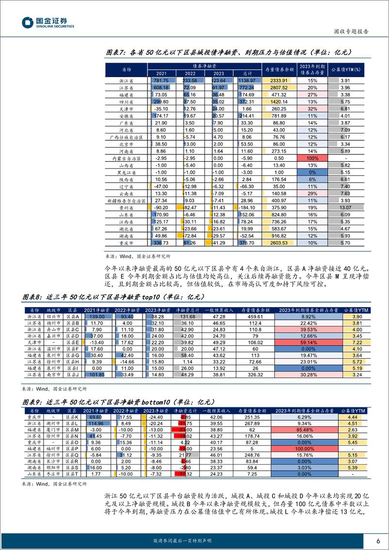 《固收专题报告：一般预算收入低于50亿元的区县城投债知多少？-20230606-国金证券-15页》 - 第7页预览图