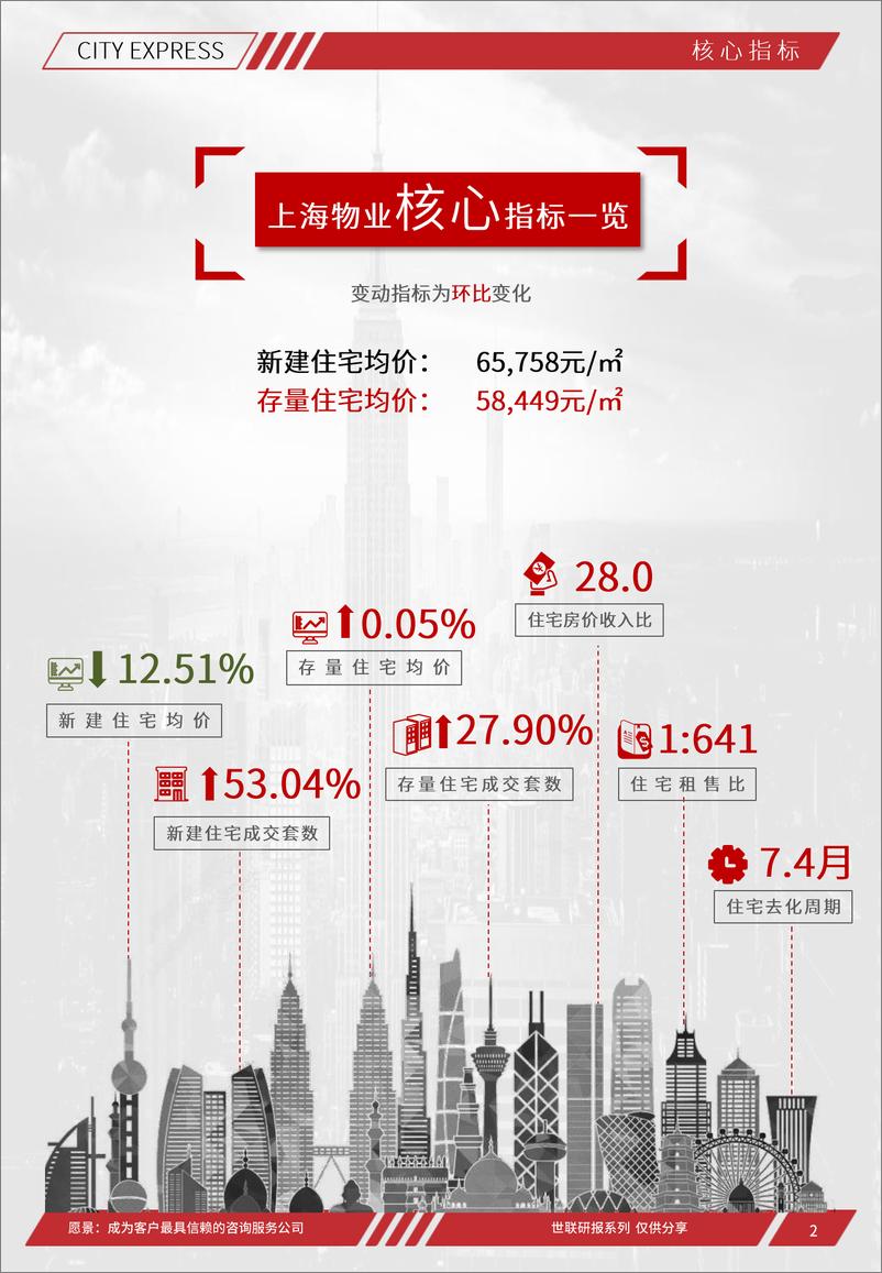 《世联评估城市快报[上海]（2022年8月）-32页》 - 第2页预览图