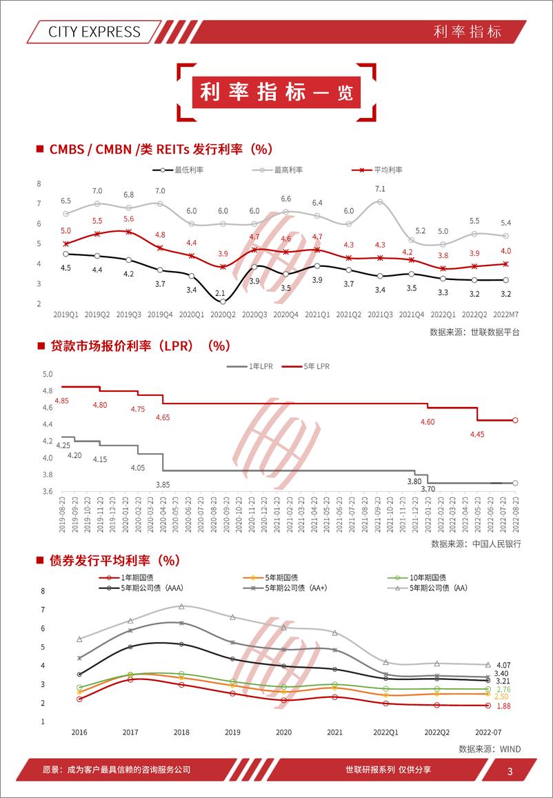 《世联评估城市快报[上海]（2022年8月）-32页》 - 第3页预览图