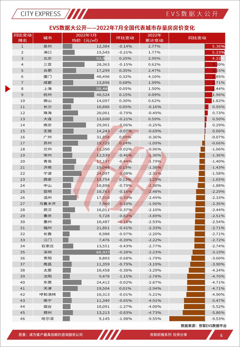 《世联评估城市快报[上海]（2022年8月）-32页》 - 第7页预览图