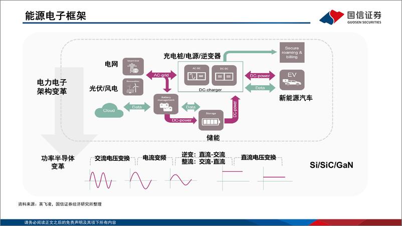 《能源电子行业6月报：新能源仍是主要增长动力，部分器件交期趋稳-20230626-国信证券-20页》 - 第5页预览图