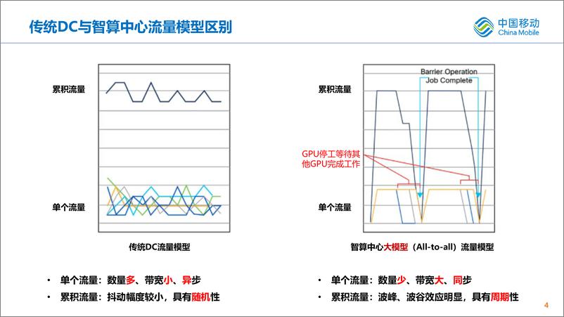 《AIGC时代智算中心网络协议演进与思考》 - 第4页预览图